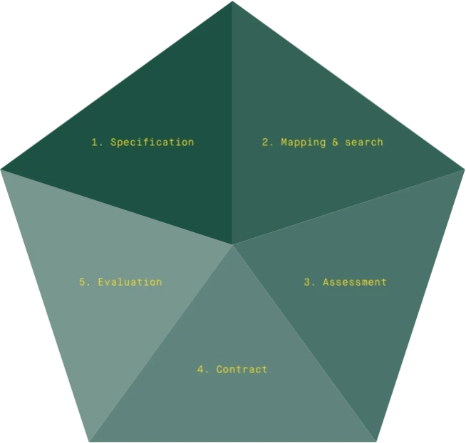 Infografik över Head Agents rekryteringsprocess: Specification, Mapping, Assessment, Contract och Evaluation